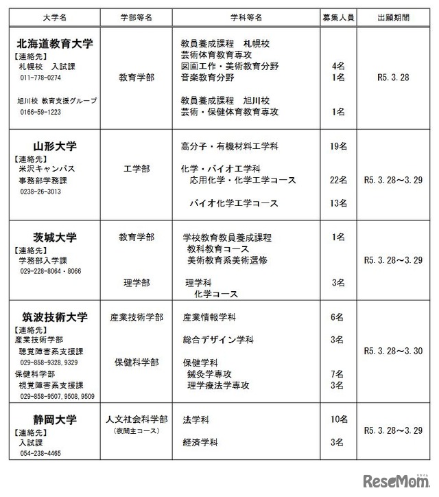 2023年度国公立大学欠員補充第2次募集実施大学・学部（3月24日15時現在）