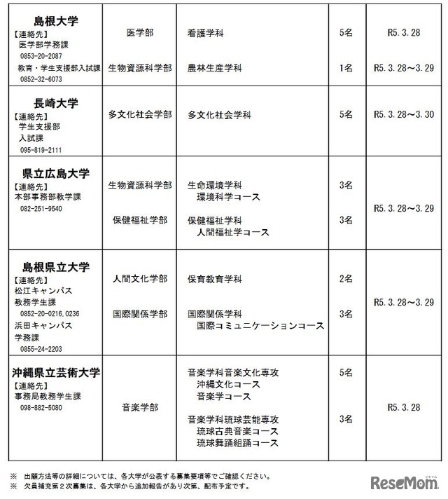 2023年度国公立大学欠員補充第2次募集実施大学・学部（3月24日15時現在）