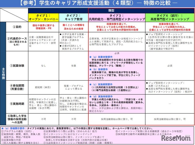 学生のキャリア形成支援活動（4類型）特徴の比較