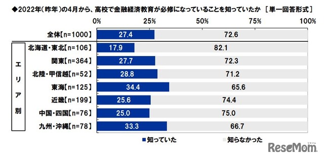 2022年4月から、高校で金融経済教育が必修になっていることを知っていたか