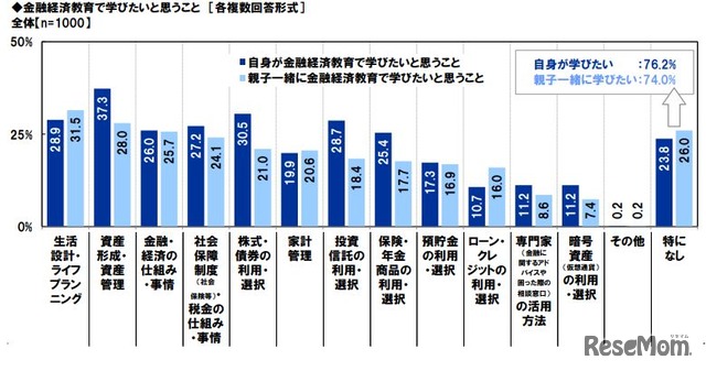 金融経済教育で学びたいと思うこと