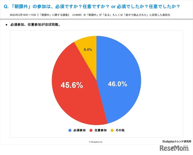 「朝課外」の参加は、必須ですか？任意ですか？ or 必須でしたか？任意でしたか？