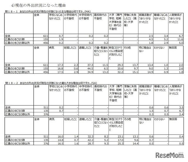 現在の外出状況になった理由（40～69歳）