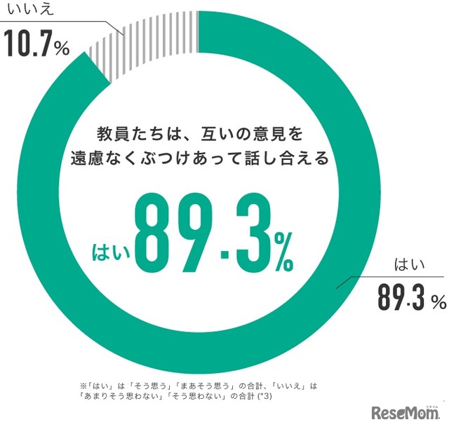 教員たちは、互いの意見を遠慮なくぶつけあって話し合える