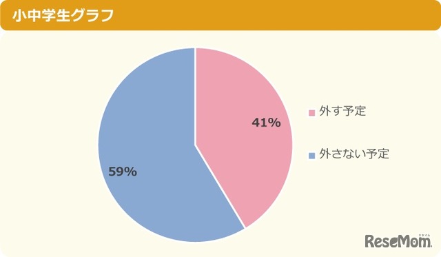 【花粉症だからと答えた人へ】花粉が飛ばない季節になったらマスクは外す予定？