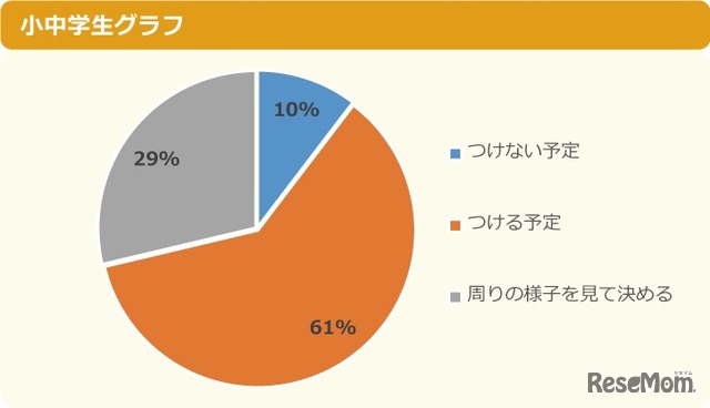 学校以外の普段の生活ではマスクをつける予定？