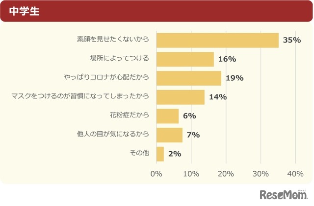 【つける予定と答えた人へ】その1番の理由を教えて！（中学生）