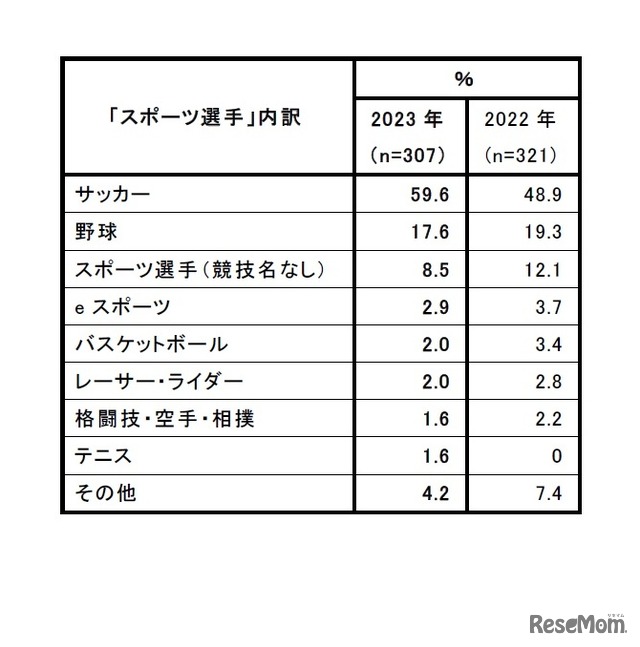 「スポーツ選手」内訳