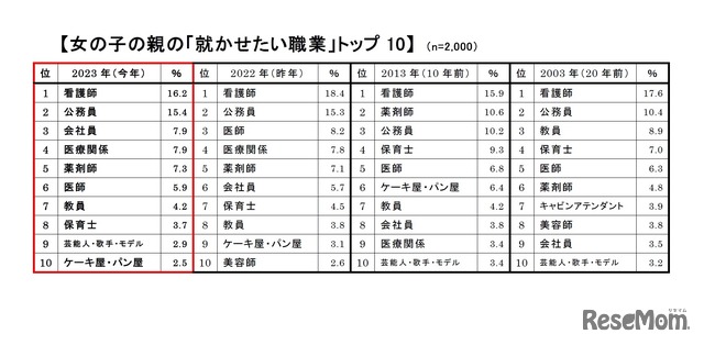 女の子の親の「就かせたい職業」トップ10