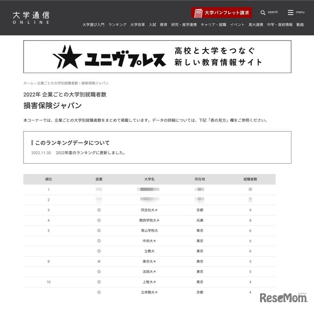 損害保険ジャパン 2022年大学別就職者数1位～10位