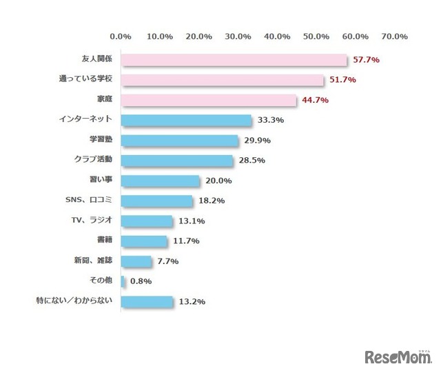 Q3.お子さまの進路選択に影響を与えると思うものを教えてください。