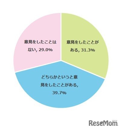 Q5.お子さまが希望している進路に対して、意見をしたことはありますか？