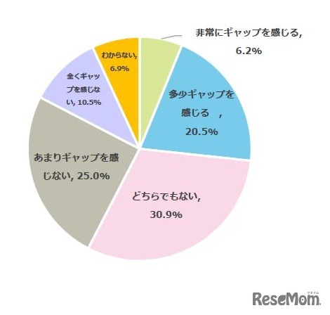 Q6.お子さまが希望する進路・進学とあなたがお子さまに希望する進路・進学にギャップを感じますか？