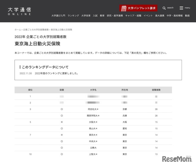 東京海上日動火災保険 2022年大学別就職者数1位～10位