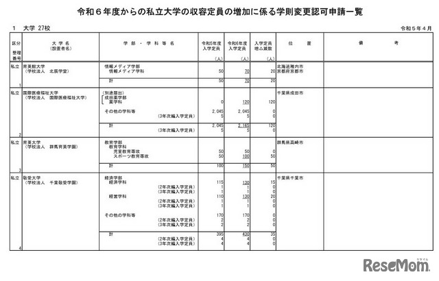 2024年度（令和6年度）からの私立大学の収容定員の増加に係る学則変更認可申請一覧