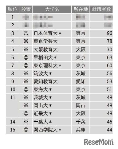 2022年高等学校教諭就職者数ランキング 1位～15位