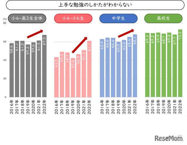 学習方法に対する悩みの変化