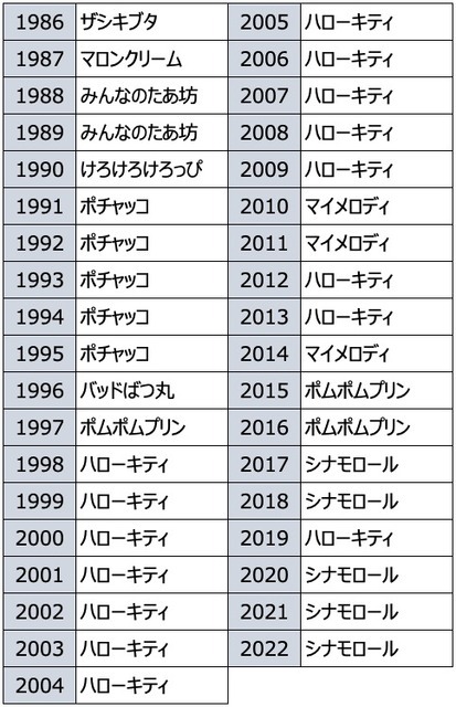 歴代1位キャラクター