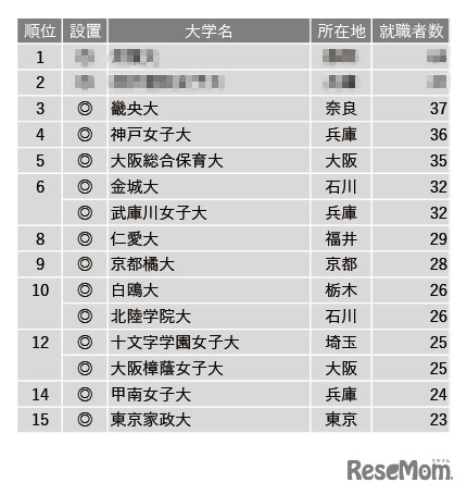 2022年保育教諭就職者数ランキング1位～15位