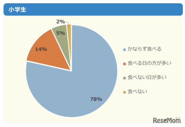朝ご飯はいつも食べている？（小学生）