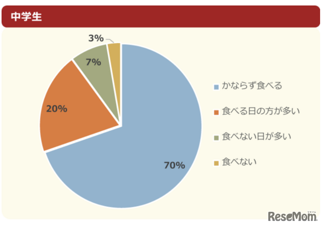 朝ご飯はいつも食べている？（中学生）