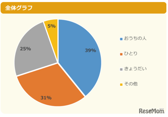 朝ご飯は誰と食べることが一番多い？（全体）