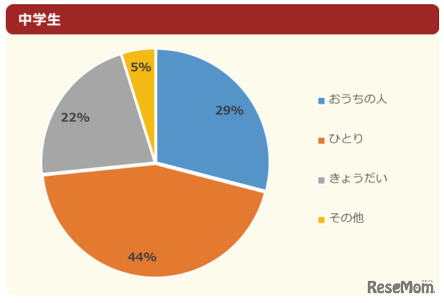 朝ご飯は誰と食べることが一番多い？（中学生）