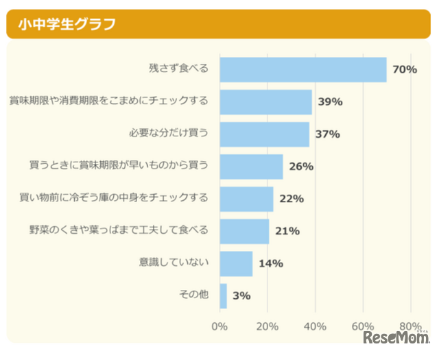 食べ物の無駄を減らすために意識していること（小中学生）