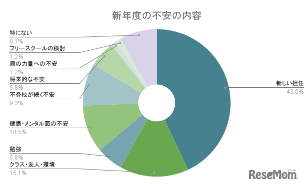 新年度を迎えるにあたっての保護者の不安