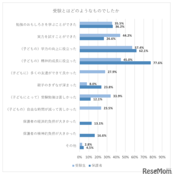 受験とはどのようなものだったか（受験生・保護者）