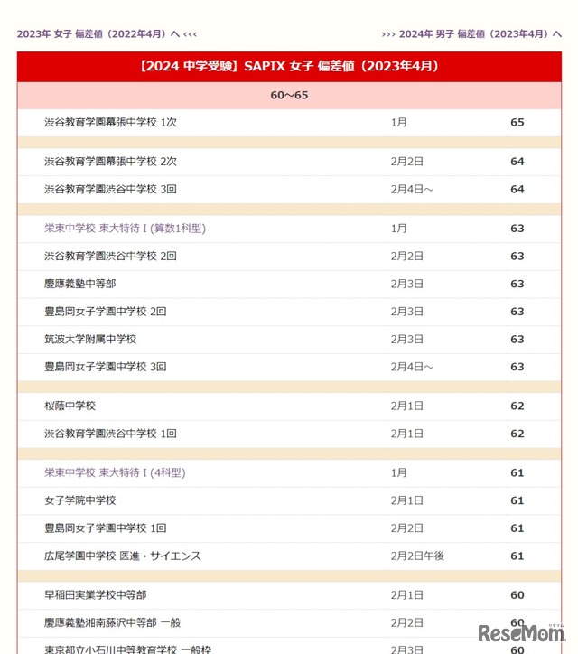 SAPIX提供資料をもとに編集部作成