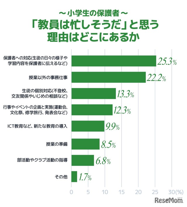 「教員は忙しそうだ」と思う理由はどこにあるか