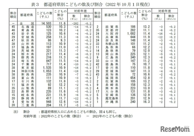 都道府県別子供の数および割合