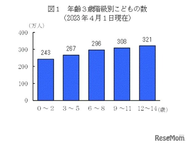 年齢3歳階級別子供の数