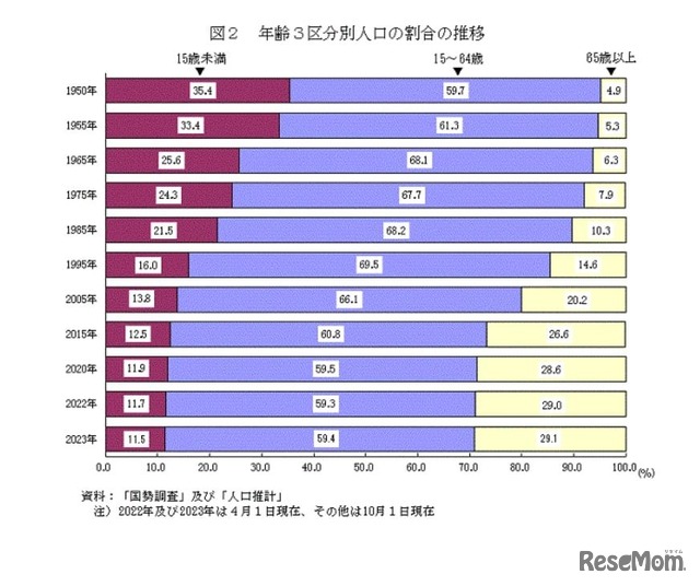 年齢3区分別人口の割合の推移