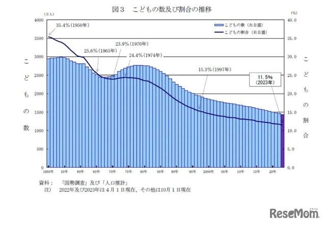 子供の数および割合の推移