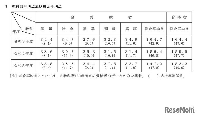 2023年度奈良県公立高等学校入学者一般選抜の学力検査、教科別平均点・総合平均点