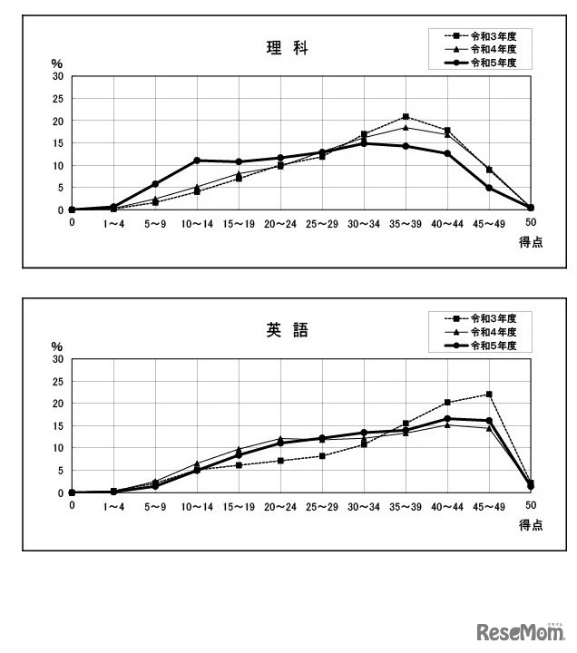 2023年度奈良県公立高等学校入学者一般選抜の学力検査、各教科の分布