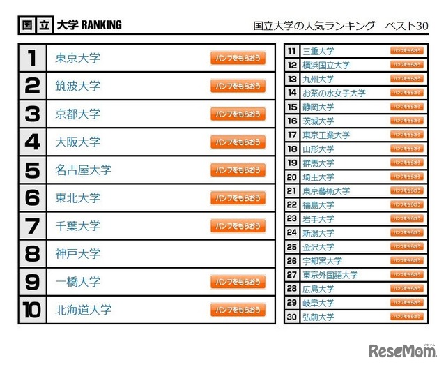 国立大学の人気ランキング　ベスト30