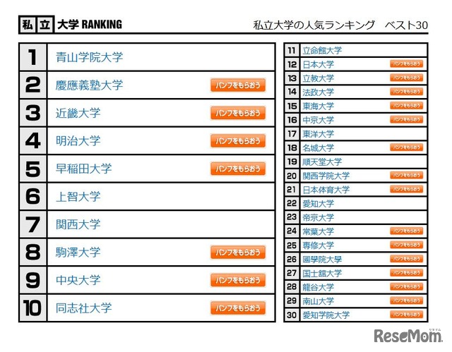 私立大学の人気ランキング　ベスト30