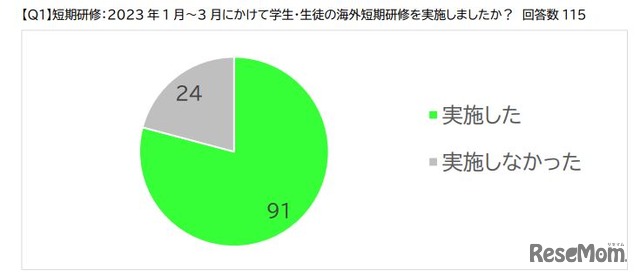 海外短期研修を実施したか？