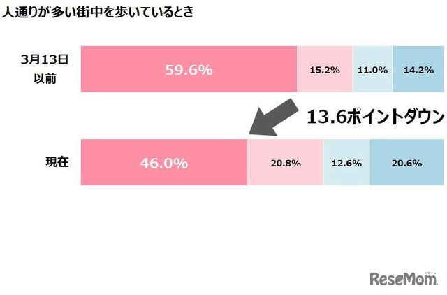 人通りが多い街中を歩いているとき