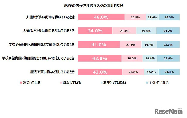 調査時点の子供のマスク着用状況