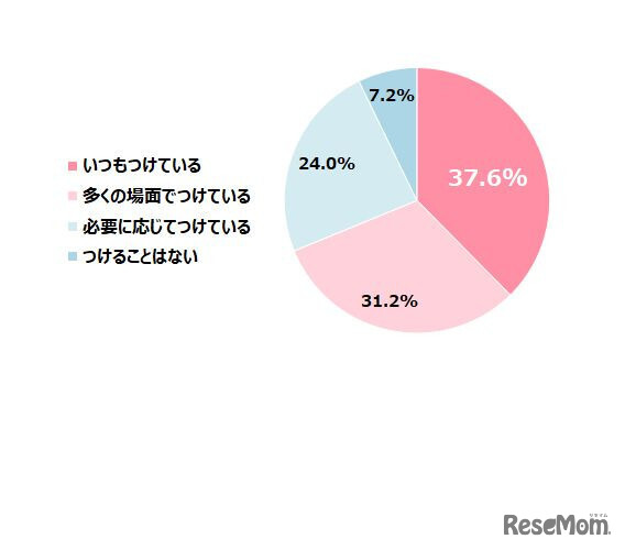 調査時点の親のマスク着用状況