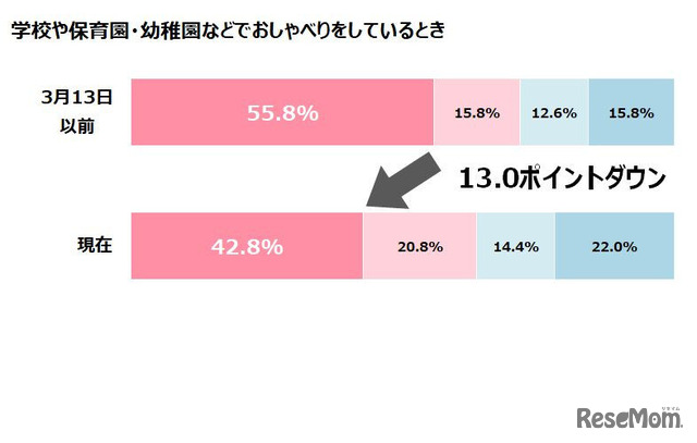 学校や保育園・幼稚園等でおしゃべりしているとき