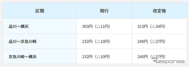 おもな特定運賃区間の割引運賃改定額。