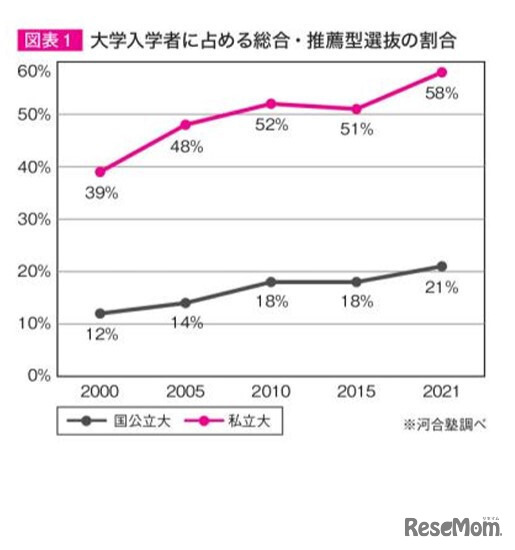 大学入学者に占める総合型・学校推薦型選抜の割合