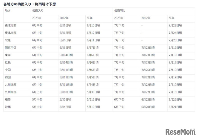 各地方の梅雨入り・梅雨明け予想
