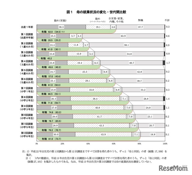 母の就業状況の変化・世代間比較