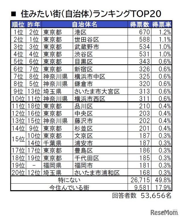 住みたい街（自治体）ランキングTOP20＜首都圏版＞